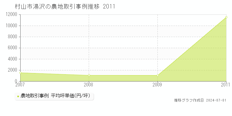 村山市湯沢の農地取引事例推移グラフ 