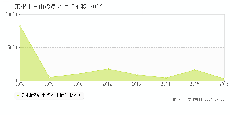 東根市関山の農地取引事例推移グラフ 