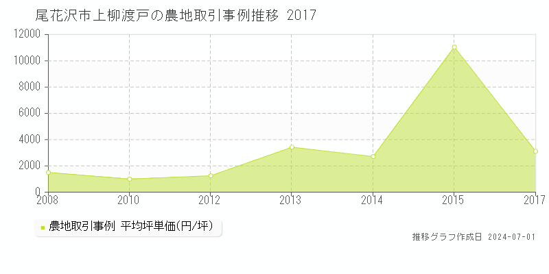 尾花沢市上柳渡戸の農地取引事例推移グラフ 