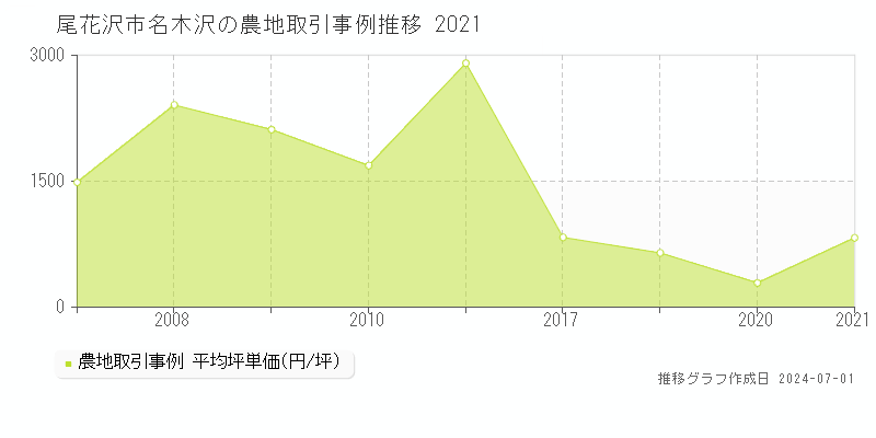 尾花沢市名木沢の農地取引事例推移グラフ 
