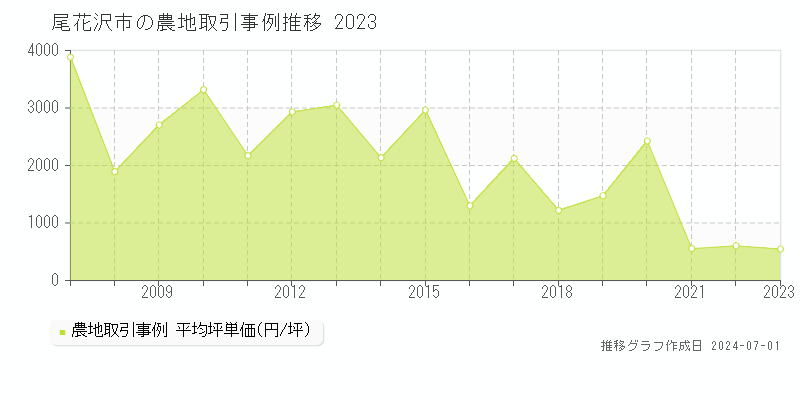 尾花沢市全域の農地取引事例推移グラフ 