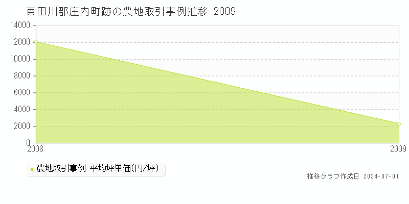 東田川郡庄内町跡の農地取引事例推移グラフ 