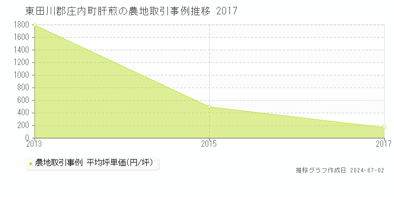 東田川郡庄内町肝煎の農地取引事例推移グラフ 
