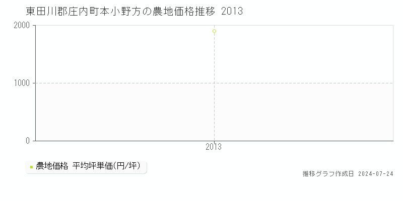 東田川郡庄内町本小野方の農地取引事例推移グラフ 