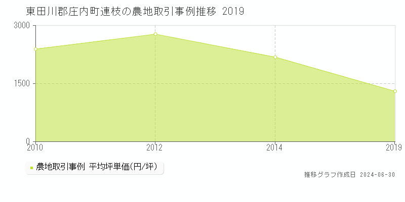 東田川郡庄内町連枝の農地取引事例推移グラフ 