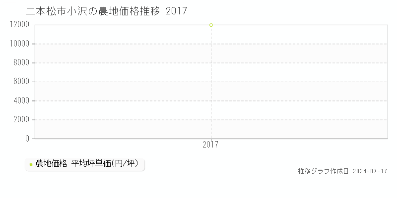 二本松市小沢の農地取引事例推移グラフ 