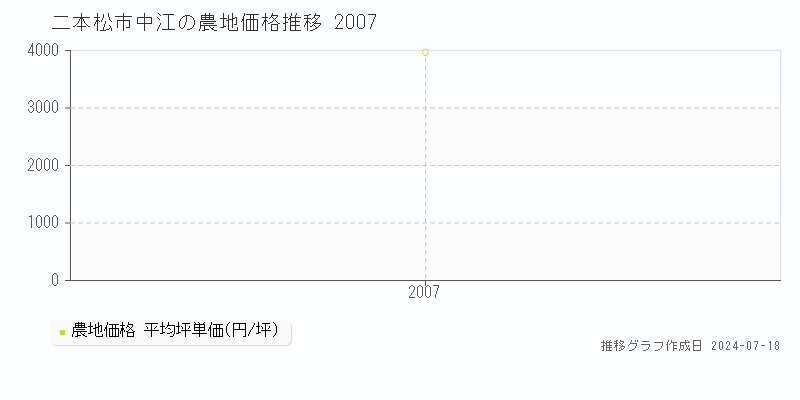 二本松市中江の農地取引事例推移グラフ 
