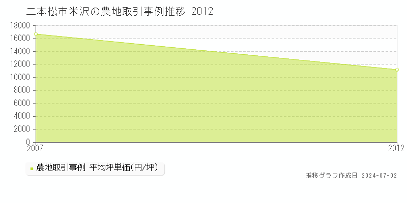 二本松市米沢の農地取引事例推移グラフ 