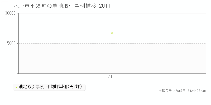 水戸市平須町の農地取引事例推移グラフ 