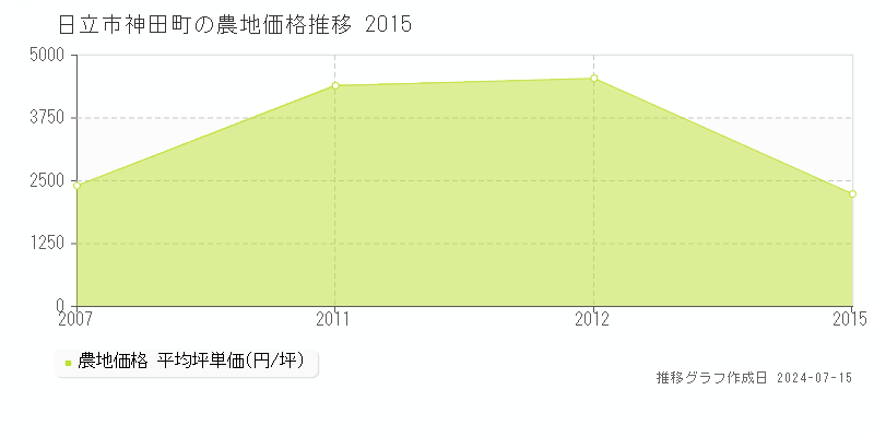 日立市神田町の農地取引事例推移グラフ 