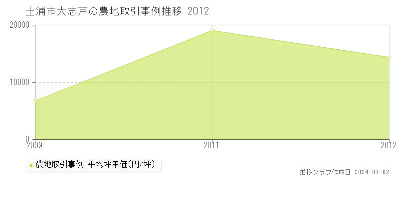 土浦市大志戸の農地取引事例推移グラフ 