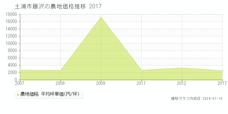 土浦市藤沢の農地取引事例推移グラフ 