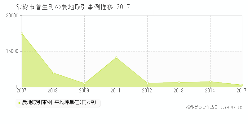 常総市菅生町の農地取引事例推移グラフ 