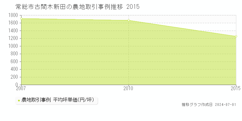 常総市古間木新田の農地取引事例推移グラフ 