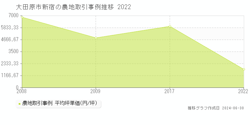大田原市新宿の農地取引事例推移グラフ 