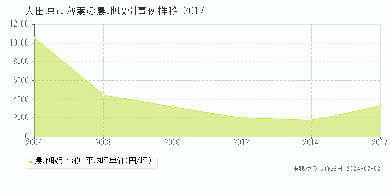 大田原市薄葉の農地取引事例推移グラフ 