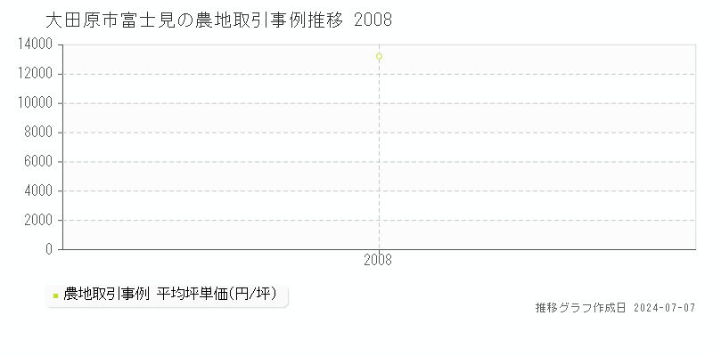 大田原市富士見の農地取引事例推移グラフ 