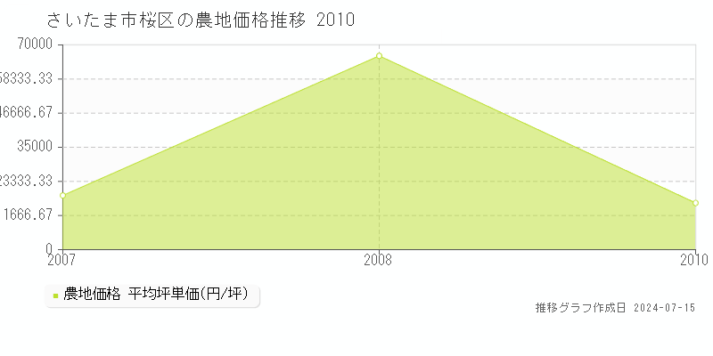 さいたま市桜区全域の農地取引事例推移グラフ 
