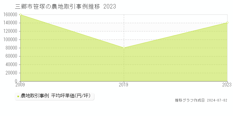 三郷市笹塚の農地取引事例推移グラフ 