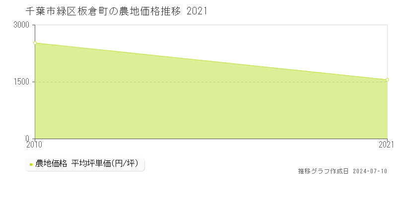 千葉市緑区板倉町の農地取引事例推移グラフ 