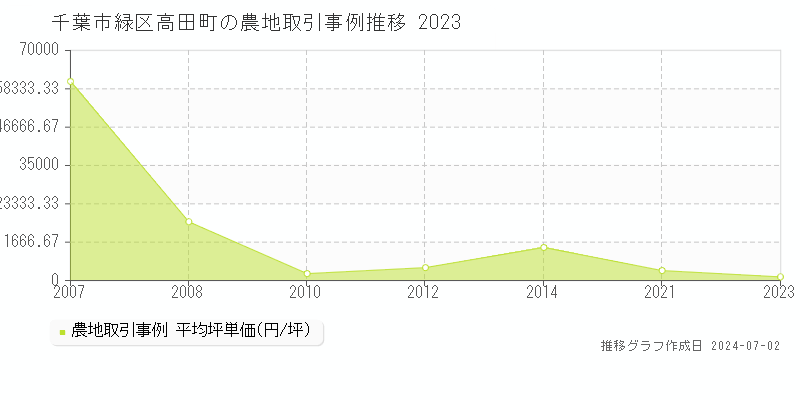 千葉市緑区高田町の農地取引事例推移グラフ 