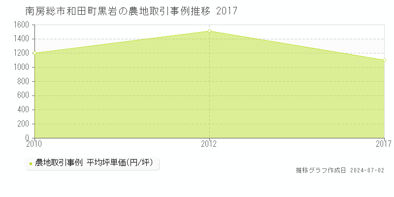 南房総市和田町黒岩の農地取引事例推移グラフ 