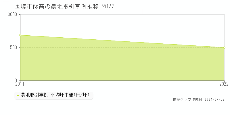 匝瑳市飯高の農地取引事例推移グラフ 