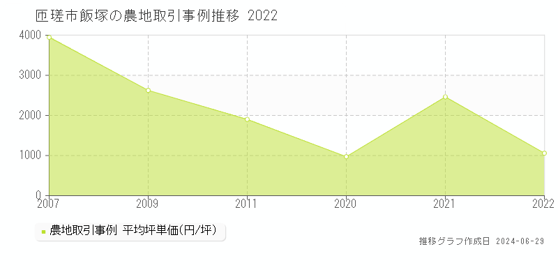 匝瑳市飯塚の農地取引事例推移グラフ 