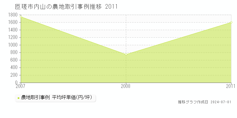 匝瑳市内山の農地取引事例推移グラフ 