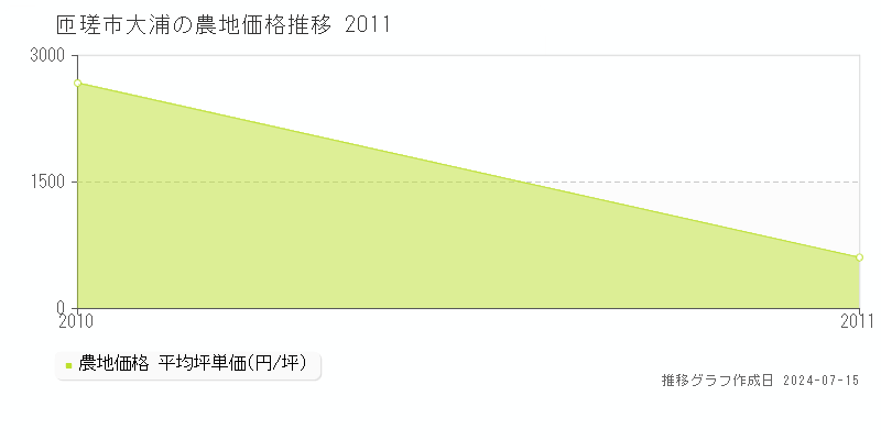 匝瑳市大浦の農地取引事例推移グラフ 