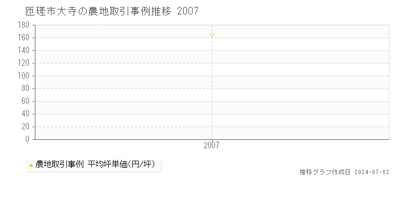 匝瑳市大寺の農地取引事例推移グラフ 