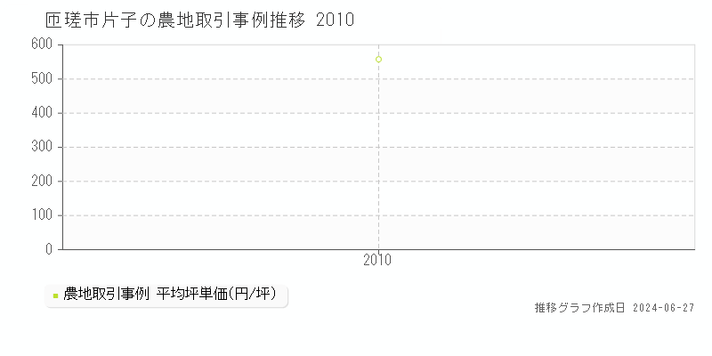匝瑳市片子の農地取引事例推移グラフ 
