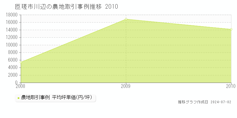 匝瑳市川辺の農地取引事例推移グラフ 