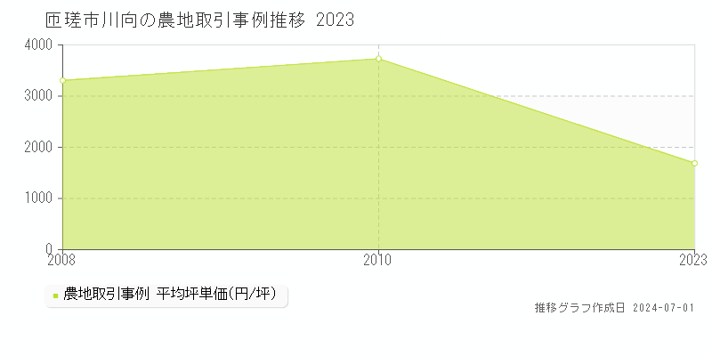 匝瑳市川向の農地取引事例推移グラフ 