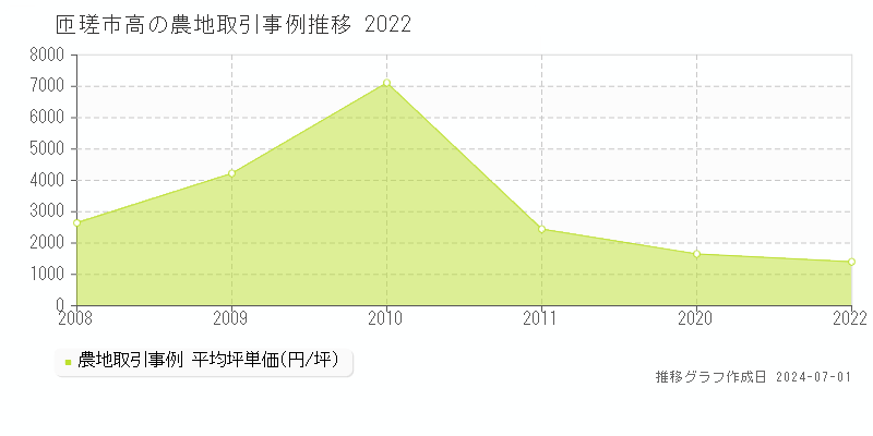 匝瑳市高の農地取引事例推移グラフ 