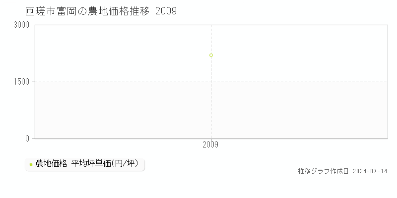匝瑳市富岡の農地取引事例推移グラフ 