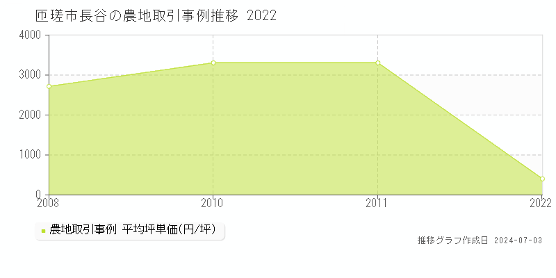 匝瑳市長谷の農地取引事例推移グラフ 