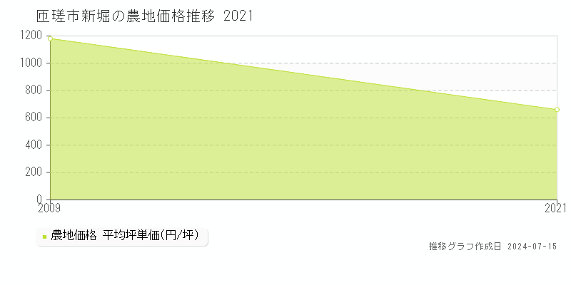 匝瑳市新堀の農地取引事例推移グラフ 