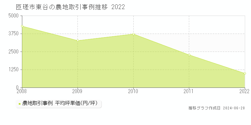 匝瑳市東谷の農地取引事例推移グラフ 