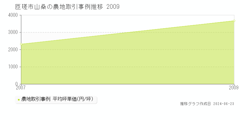 匝瑳市山桑の農地取引事例推移グラフ 