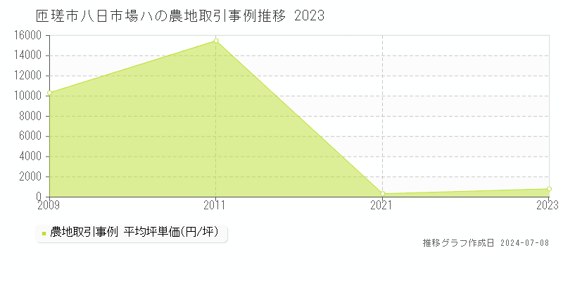 匝瑳市八日市場ハの農地取引事例推移グラフ 