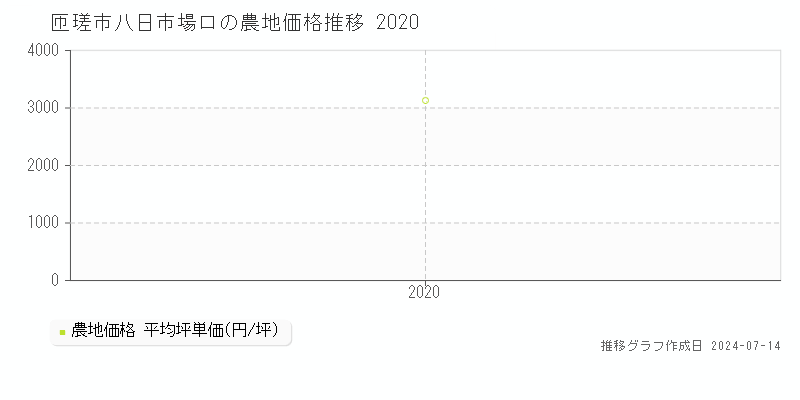 匝瑳市八日市場ロの農地取引事例推移グラフ 