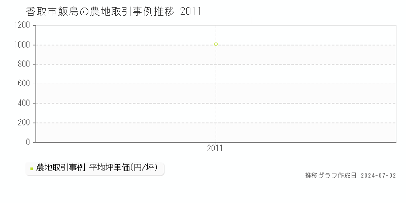 香取市飯島の農地取引事例推移グラフ 