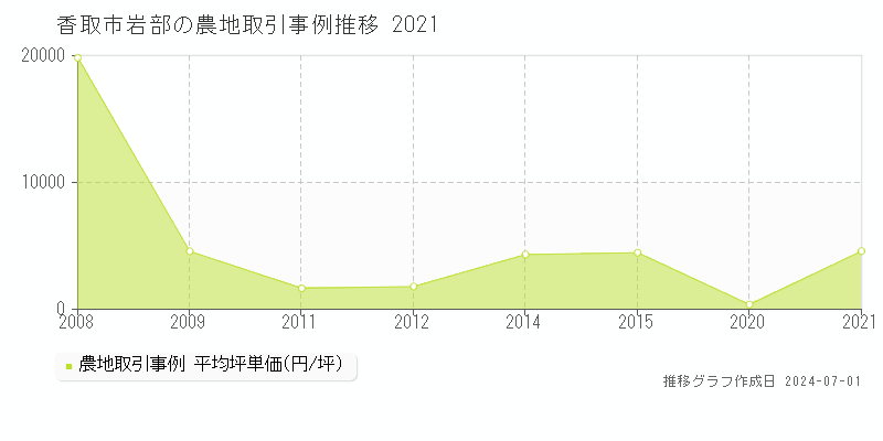 香取市岩部の農地取引事例推移グラフ 