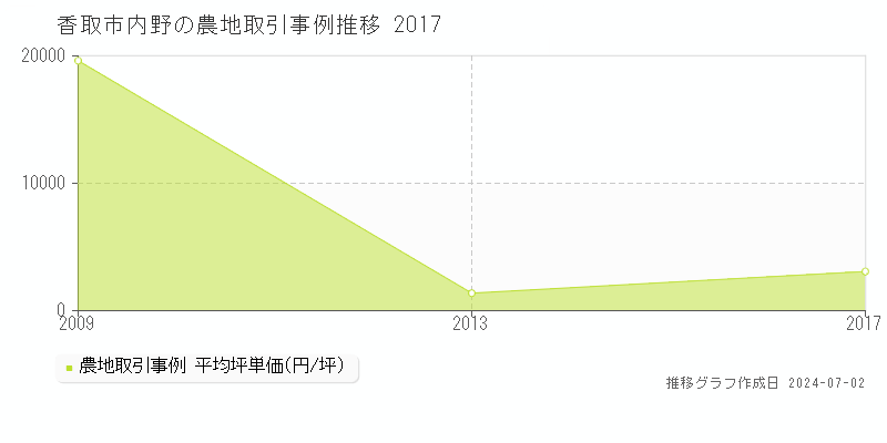 香取市内野の農地取引事例推移グラフ 
