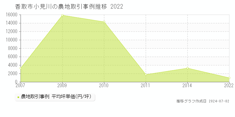 香取市小見川の農地取引事例推移グラフ 