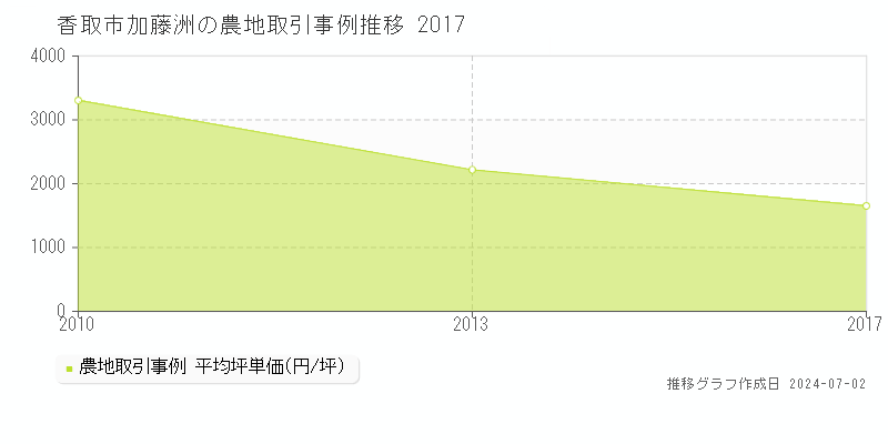 香取市加藤洲の農地取引事例推移グラフ 