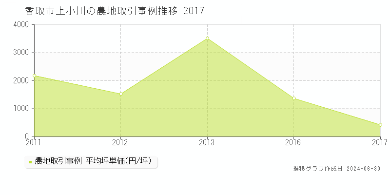 香取市上小川の農地取引事例推移グラフ 