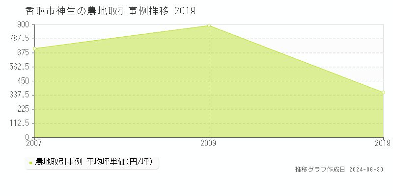 香取市神生の農地取引事例推移グラフ 