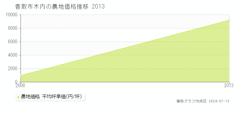 香取市木内の農地取引事例推移グラフ 